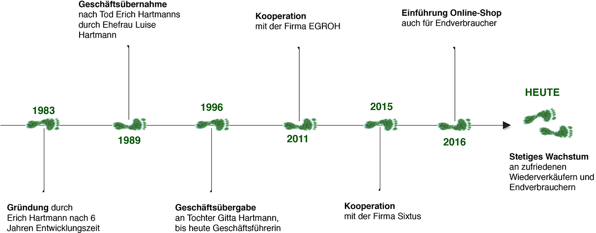 Geschichte der Firma Gehwunder Hartmann